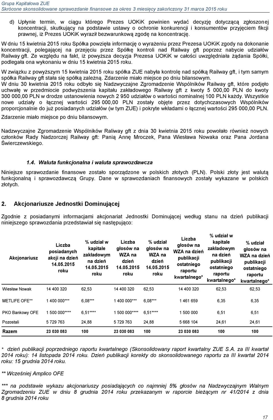 W dniu 15 kwietnia 2015 roku Spółka powzięła informację o wyrażeniu przez Prezesa UOKiK zgody na dokonanie koncentracji, polegającej na przejęciu przez Spółkę kontroli nad Railway gft poprzez nabycie