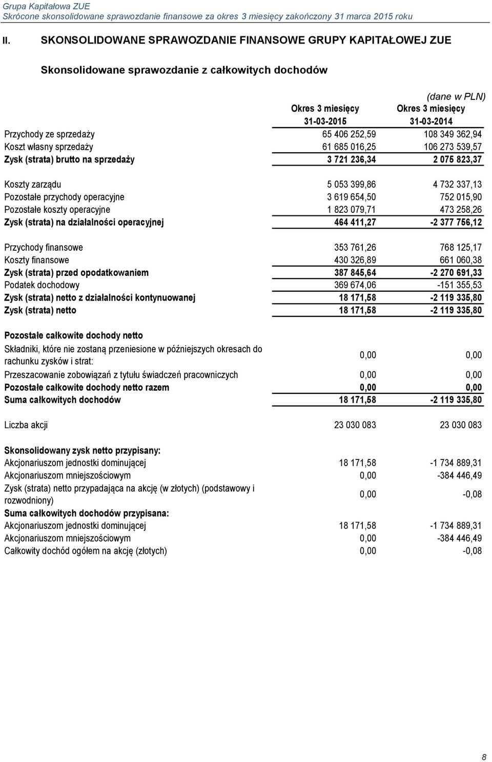 operacyjne 3 619 654,50 752 015,90 Pozostałe koszty operacyjne 1 823 079,71 473 258,26 Zysk (strata) na działalności operacyjnej 464 411,27-2 377 756,12 Przychody finansowe 353 761,26 768 125,17