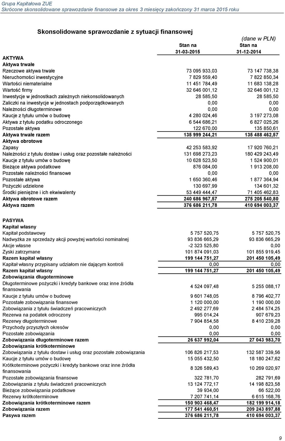 jednostach podporządkowanych 0,00 0,00 Należności długoterminowe 0,00 0,00 Kaucje z tytułu umów o budowę 4 280 024,46 3 197 273,08 Aktywa z tytułu podatku odroczonego 6 544 686,21 6 827 025,26