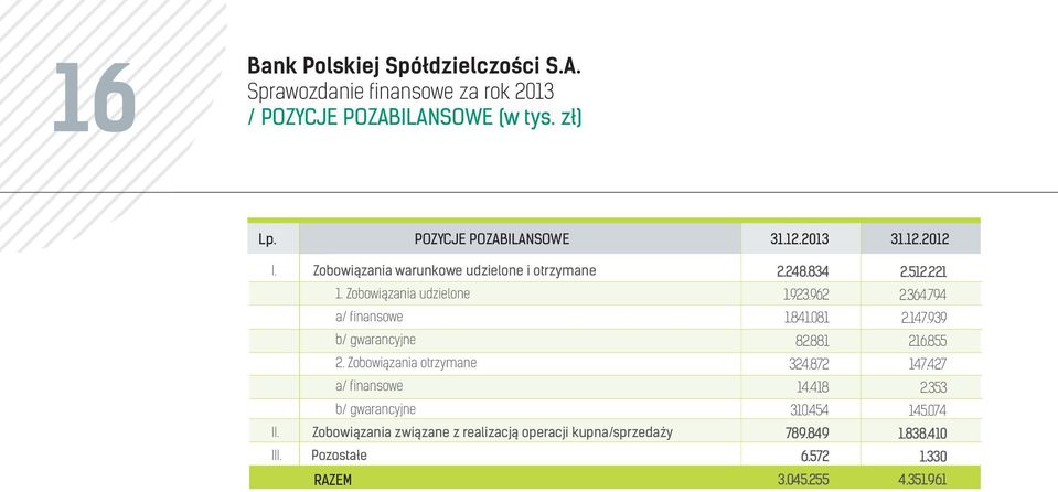 Zobowiązania otrzymane a/ finansowe b/ gwarancyjne II. Zobowiązania związane z realizacją operacji kupna/sprzedaży III.