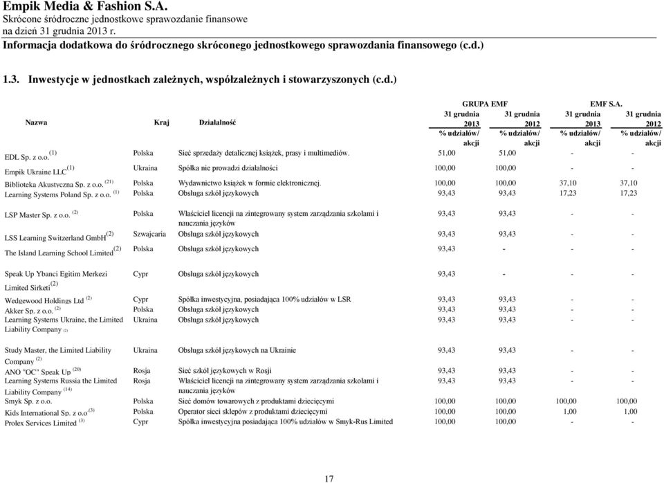 51,00 51,00 - - (1) Empik Ukraine LLC Ukraina Spółka nie prowadzi działalności 100,00 100,00 - - Biblioteka Akustyczna Sp. z o.o. (21) Polska Wydawnictwo książek w formie elektronicznej.