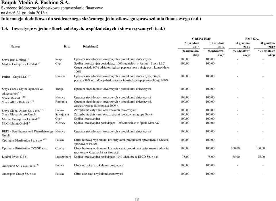 Nazwa Kraj Działalność 31 grudnia 2013 31 grudnia 2012 31 grudnia 2013 31 grudnia 2012 % udziałów/ akcji % udziałów/ akcji % udziałów/ akcji % udziałów/ akcji Smyk-Rus Limited (7) Rosja Operator