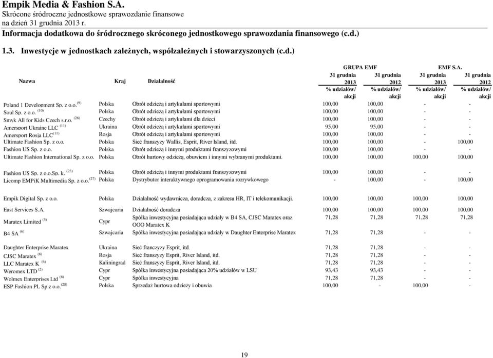 z o.o. (9) Polska Obrót odzieżą i artykułami sportowymi 100,00 100,00 - - Soul Sp. z o.o. (10) Polska Obrót odzieżą i artykułami sportowymi 100,00 100,00 - - Smyk All for Kids Czech s.r.o. (26)