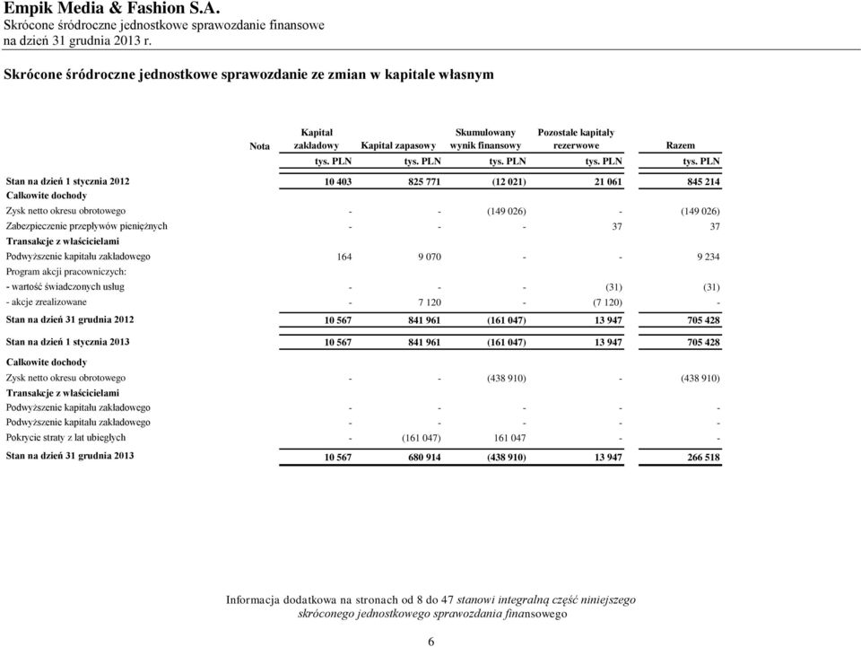 właścicielami Podwyższenie kapitału zakładowego 164 9 070 - - 9 234 Program akcji pracowniczych: - wartość świadczonych usług - - - (31) (31) - akcje zrealizowane - 7 120 - (7 120) - Stan na dzień 31