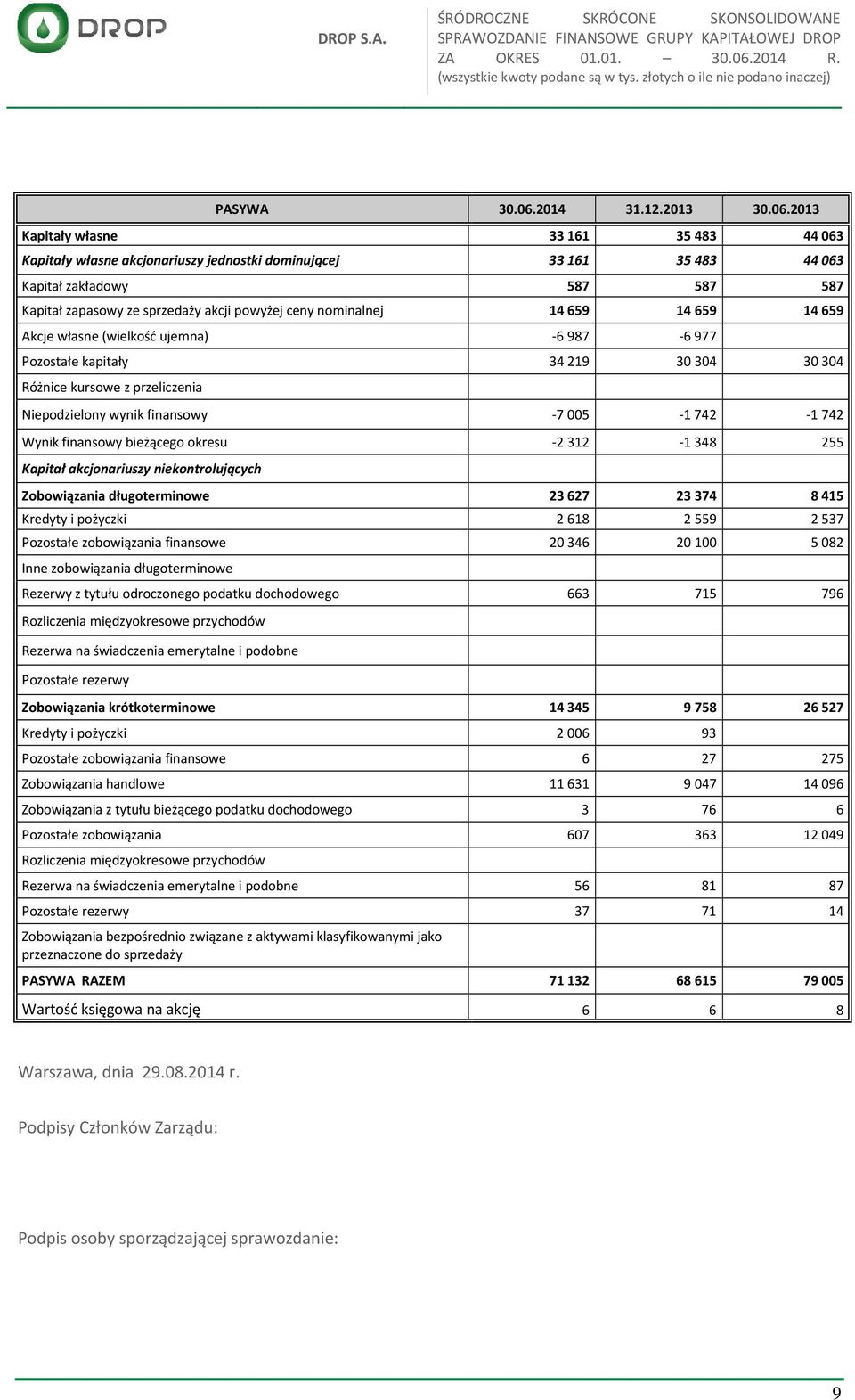 2013 Kapitały własne 33 161 35 483 44 063 Kapitały własne akcjonariuszy jednostki dominującej 33 161 35 483 44 063 Kapitał zakładowy 587 587 587 Kapitał zapasowy ze sprzedaży akcji powyżej ceny