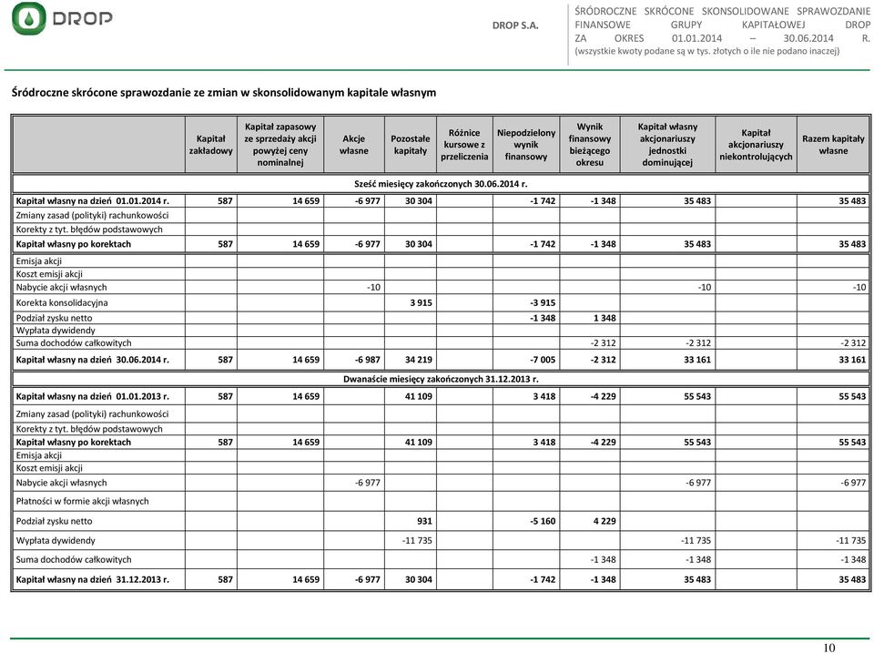 kursowe z przeliczenia Niepodzielony wynik finansowy Wynik finansowy bieżącego okresu Kapitał własny akcjonariuszy jednostki dominującej Kapitał akcjonariuszy niekontrolujących Razem kapitały własne