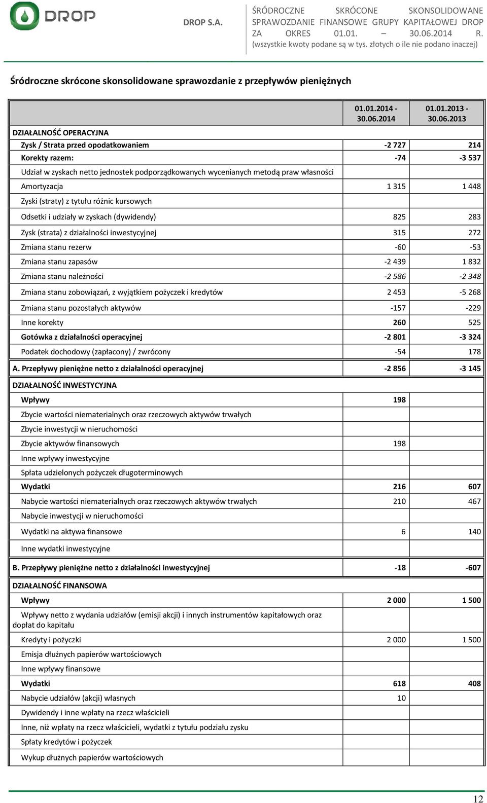 2013 Zysk / Strata przed opodatkowaniem -2 727 214 Korekty razem: -74-3 537 Udział w zyskach netto jednostek podporządkowanych wycenianych metodą praw własności Amortyzacja 1 315 1 448 Zyski (straty)