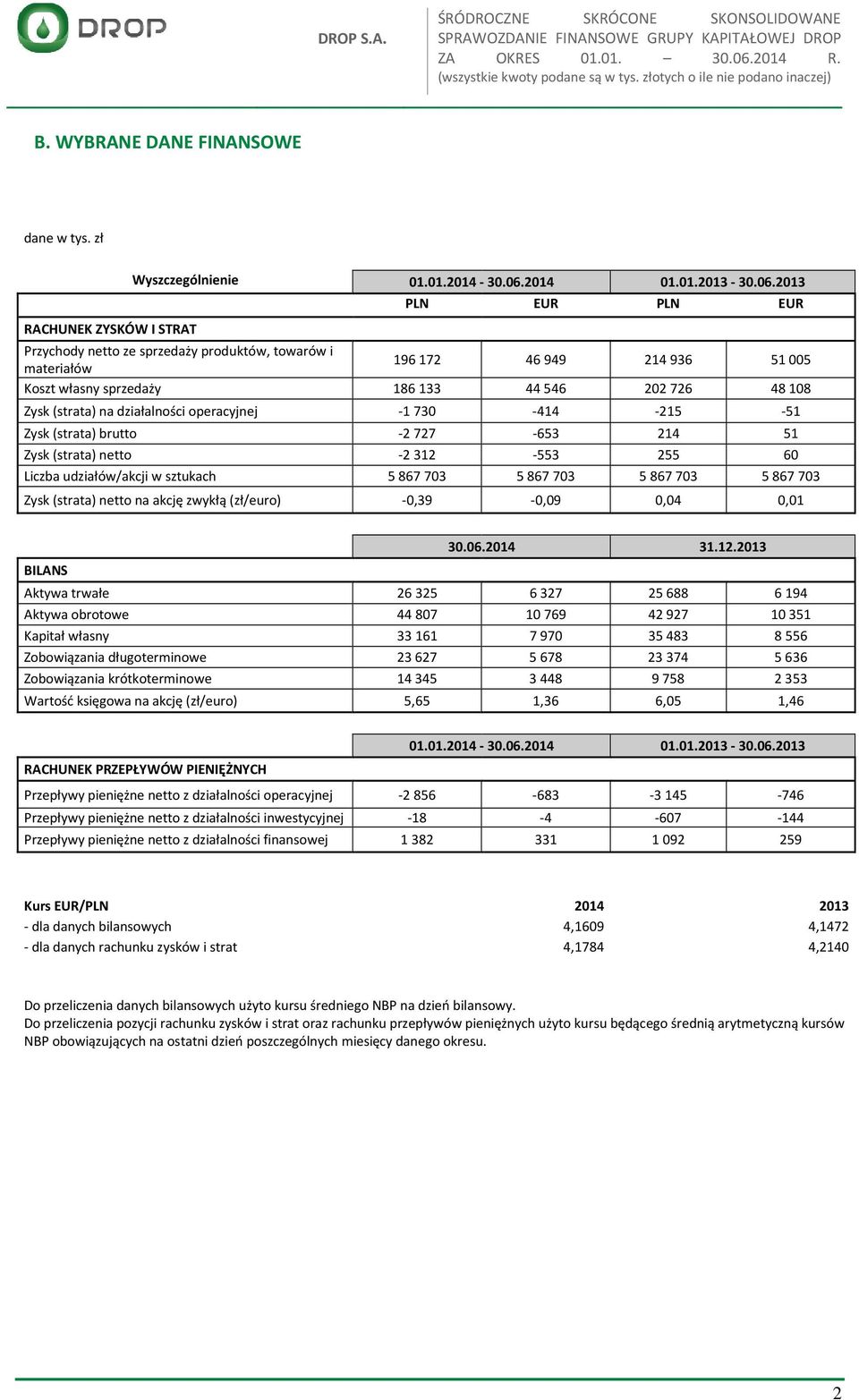 2013 PLN EUR PLN EUR RACHUNEK ZYSKÓW I STRAT Przychody netto ze sprzedaży produktów, towarów i materiałów 196172 46949 214936 51005 Koszt własny sprzedaży 186133 44546 202726 48108 Zysk (strata) na