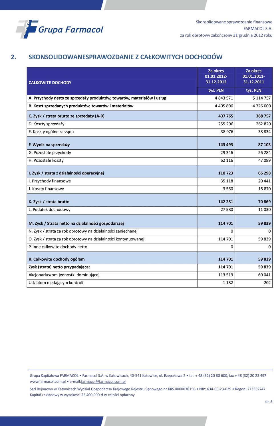 Zysk / strata brutto ze sprzedaży (A-B) 437 765 388 757 D. Koszty sprzedaży 255 296 262 820 E. Koszty ogólne zarządu 38 976 38 834 F. Wynik na sprzedaży 143 493 87 103 G.