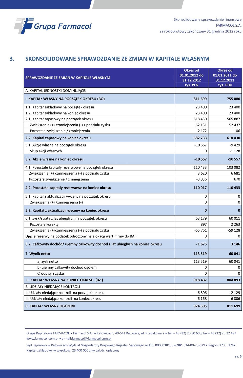 699 755 080 1.1. Kapitał zakładowy na początek okresu 23 400 23 400 1.2. Kapitał zakładowy na koniec okresu 23 400 23 400 2.1. Kapitał zapasowy na początek okresu 618 430 565 887 Zwiększenia (+) /zmniejszenia (-) z podziału zysku 62 131 52 437 Pozostałe zwiększenie / zmniejszenia 2 172 106 2.