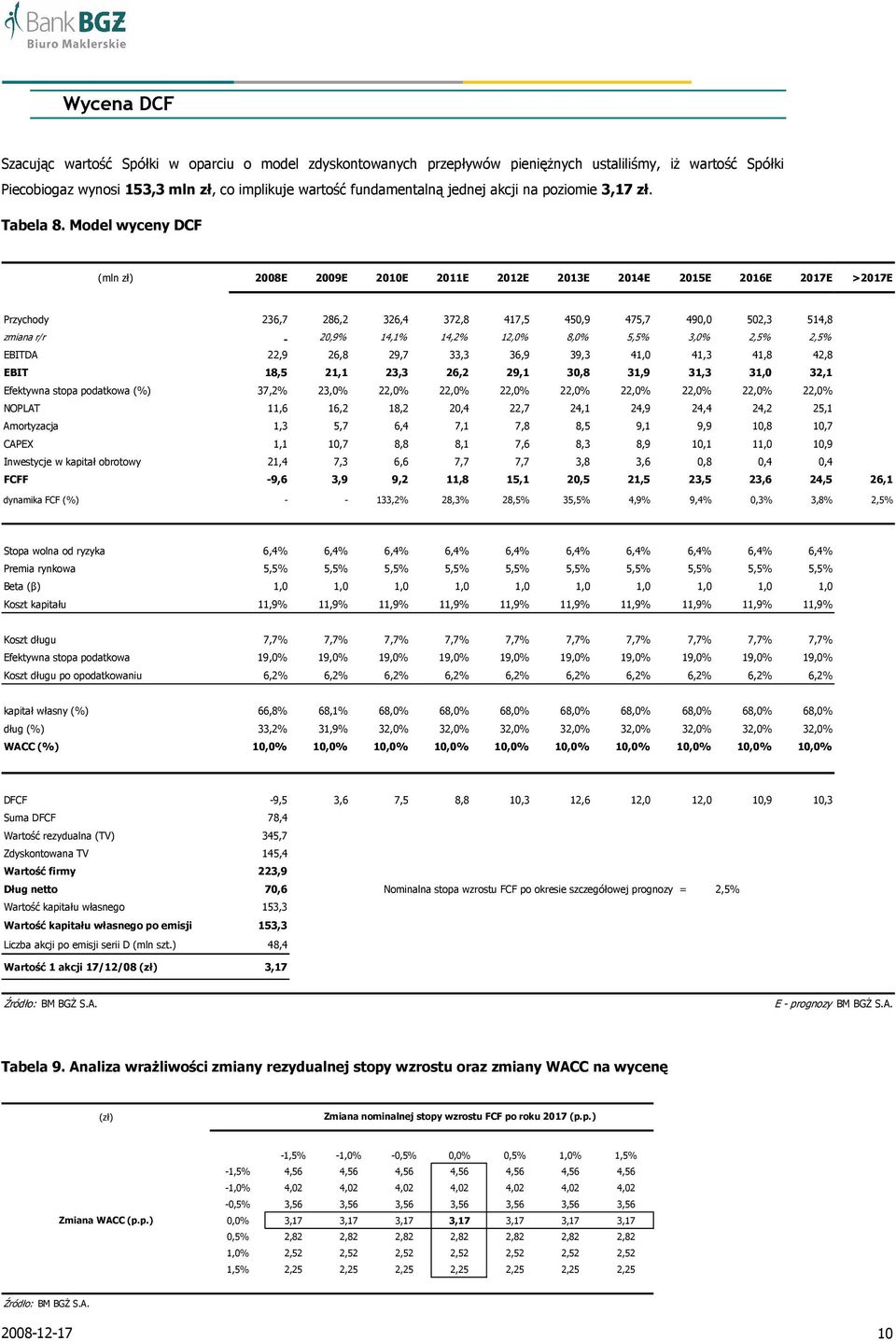 Model wyceny DCF (mln zł) 2008E 2009E 2010E 2011E 2012E 2013E 2014E 2015E 2016E 2017E >2017E Przychody 236,7 286,2 326,4 372,8 417,5 450,9 475,7 490,0 502,3 514,8 zmiana r/r - 20,9% 14,1% 14,2% 12,0%