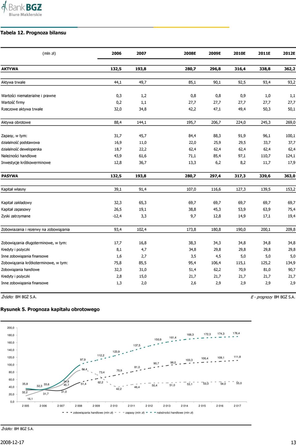 1,2 0,8 0,8 0,9 1,0 1,1 Wartość firmy 0,2 1,1 27,7 27,7 27,7 27,7 27,7 Rzeczowe aktywa trwałe 32,0 34,8 42,2 47,1 49,4 50,3 50,1 Aktywa obrotowe 88,4 144,1 195,7 206,7 224,0 245,3 269,0 Zapasy, w