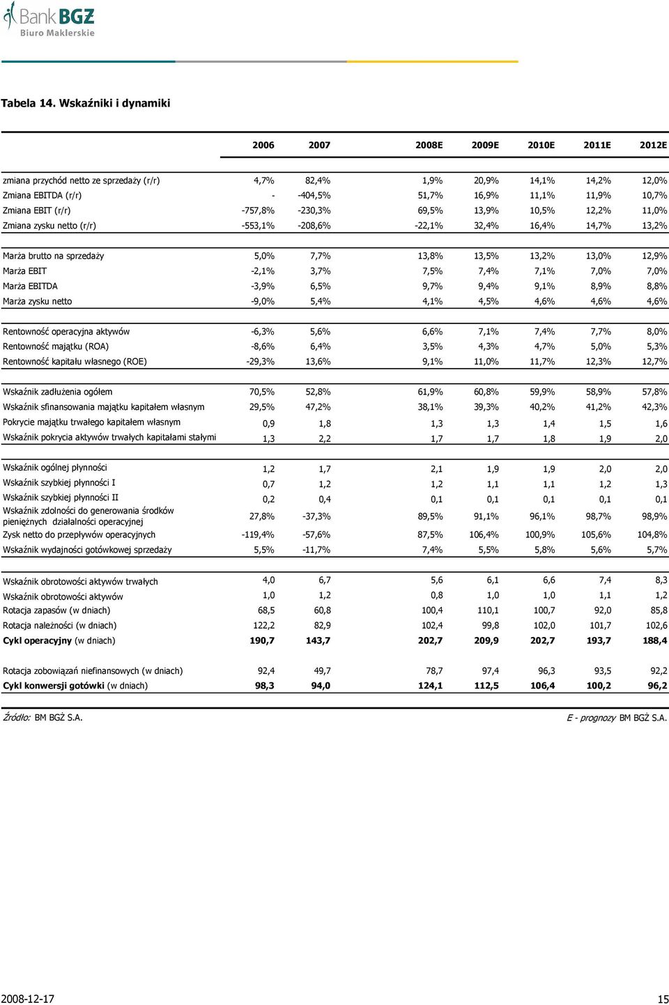 10,7% Zmiana EBIT (r/r) -757,8% -230,3% 69,5% 13,9% 10,5% 12,2% 11,0% Zmiana zysku netto (r/r) -553,1% -208,6% -22,1% 32,4% 16,4% 14,7% 13,2% MarŜa brutto na sprzedaŝy 5,0% 7,7% 13,8% 13,5% 13,2%