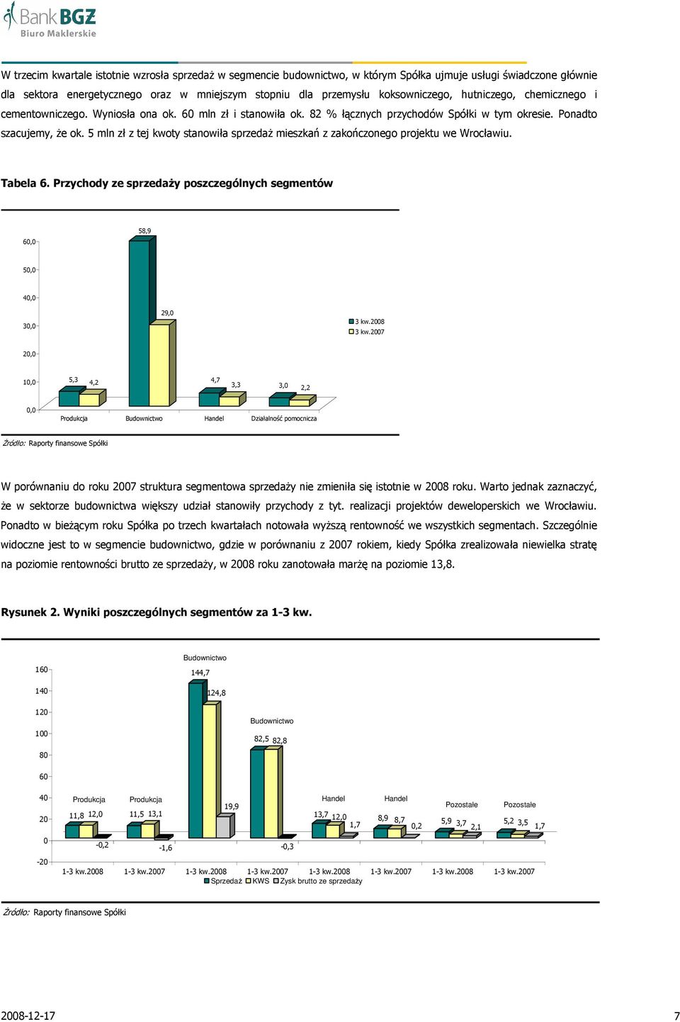 5 mln zł z tej kwoty stanowiła sprzedaŝ mieszkań z zakończonego projektu we Wrocławiu. Tabela 6. Przychody ze sprzedaŝy poszczególnych segmentów 60,0 58,9 50,0 40,0 30,0 29,0 3 kw.2008 3 kw.