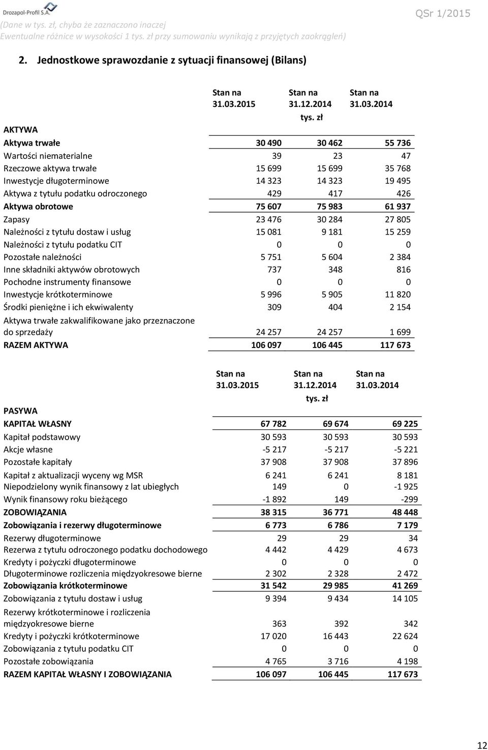 2014 AKTYWA Aktywa trwałe 30 490 30 462 55 736 Wartości niematerialne 39 23 47 Rzeczowe aktywa trwałe 15 699 15 699 35 768 Inwestycje długoterminowe 14 323 14 323 19 495 Aktywa z tytułu podatku