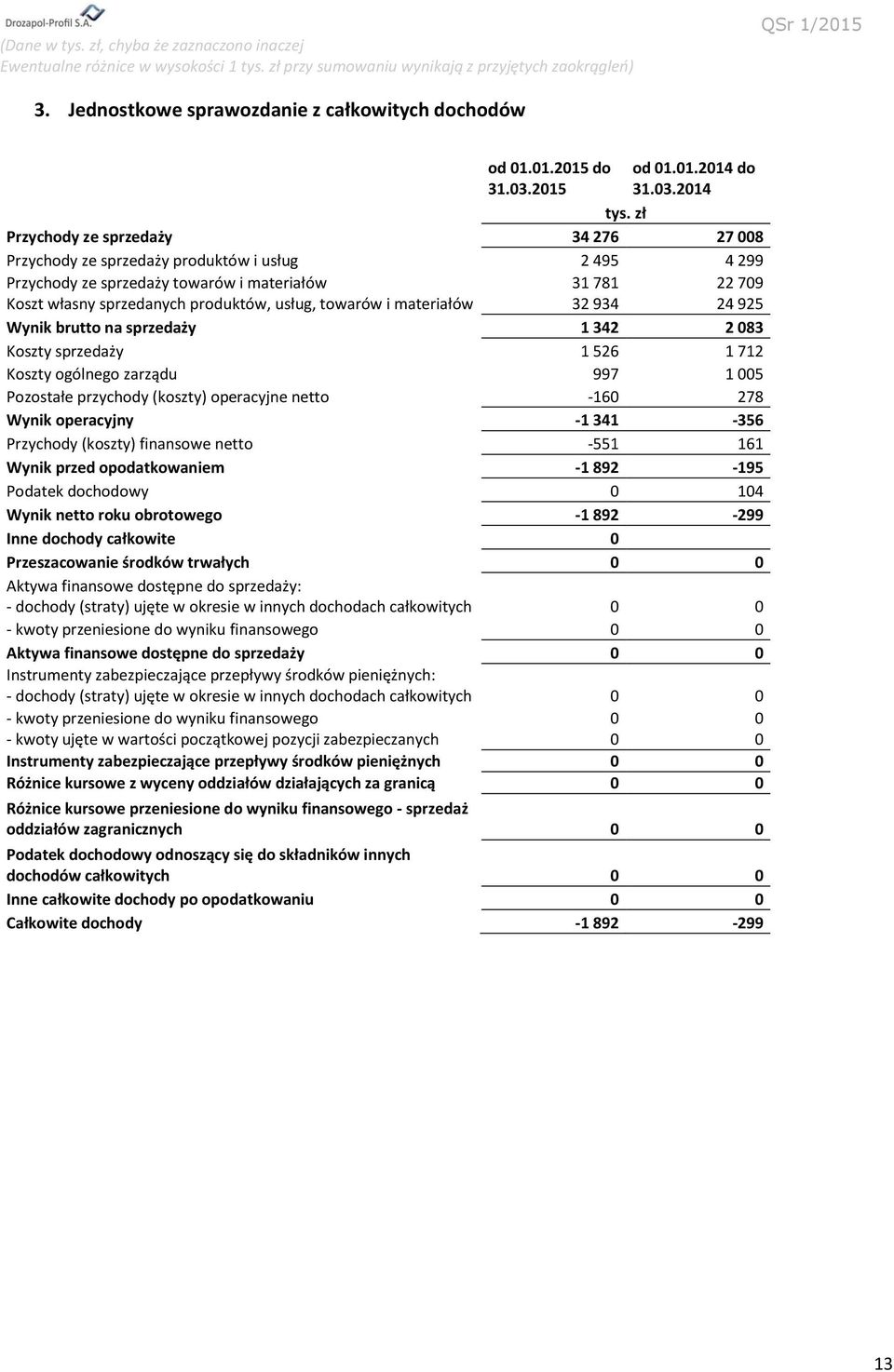 towarów i materiałów 32 934 24 925 Wynik brutto na sprzedaży 1 342 2 083 Koszty sprzedaży 1 526 1 712 Koszty ogólnego zarządu 997 1 005 Pozostałe przychody (koszty) operacyjne netto -160 278 Wynik