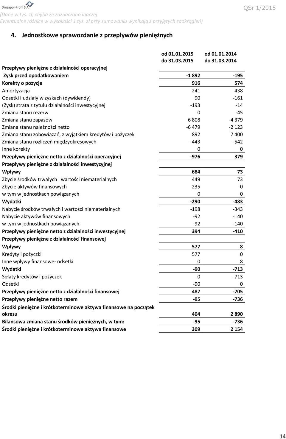 2014 Przepływy pieniężne z działalności operacyjnej Zysk przed opodatkowaniem -1 892-195 Korekty o pozycje 916 574 Amortyzacja 241 438 Odsetki i udziały w zyskach (dywidendy) 90-161 (Zysk) strata z