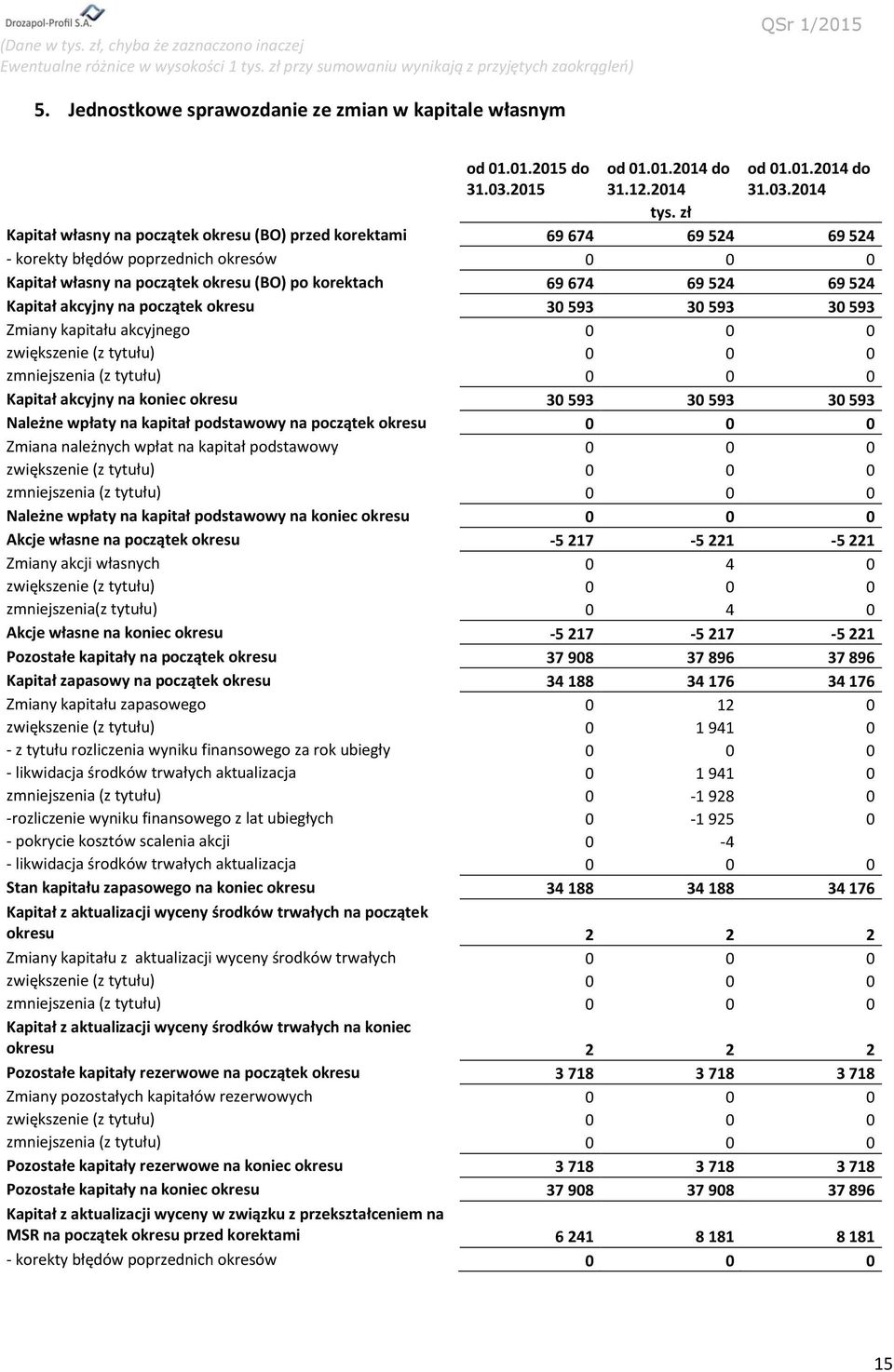 Kapitał akcyjny na początek okresu 30 593 30 593 30 593 Zmiany kapitału akcyjnego 0 0 0 zwiększenie (z tytułu) 0 0 0 zmniejszenia (z tytułu) 0 0 0 Kapitał akcyjny na koniec okresu 30 593 30 593 30