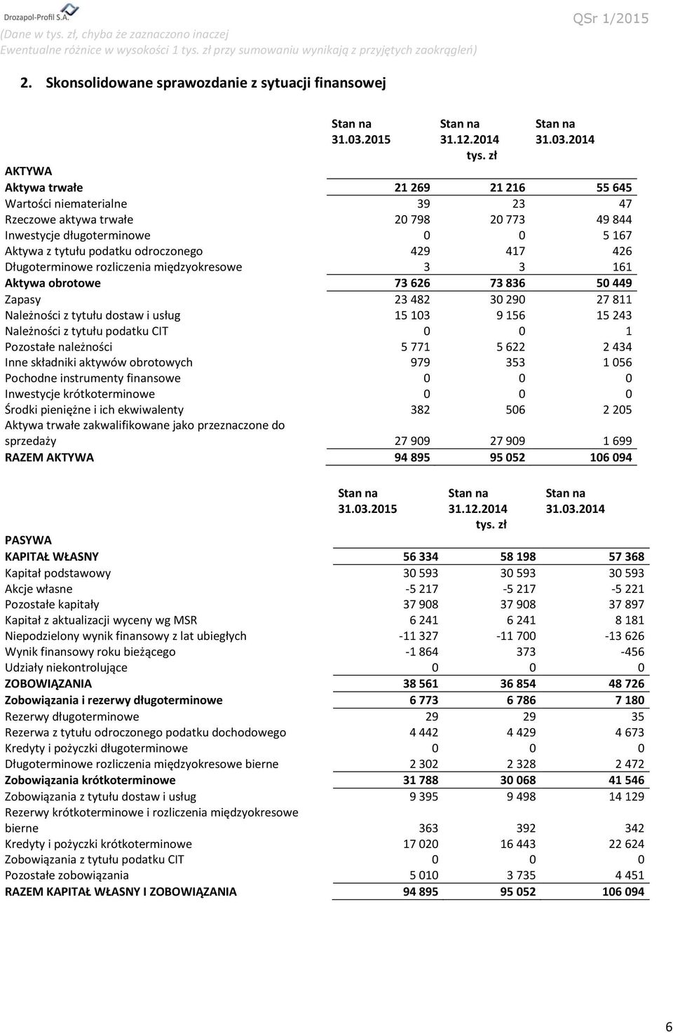 417 426 Długoterminowe rozliczenia międzyokresowe 3 3 161 Aktywa obrotowe 73 626 73 836 50 449 Zapasy 23 482 30 290 27 811 Należności z tytułu dostaw i usług 15 103 9 156 15 243 Należności z tytułu