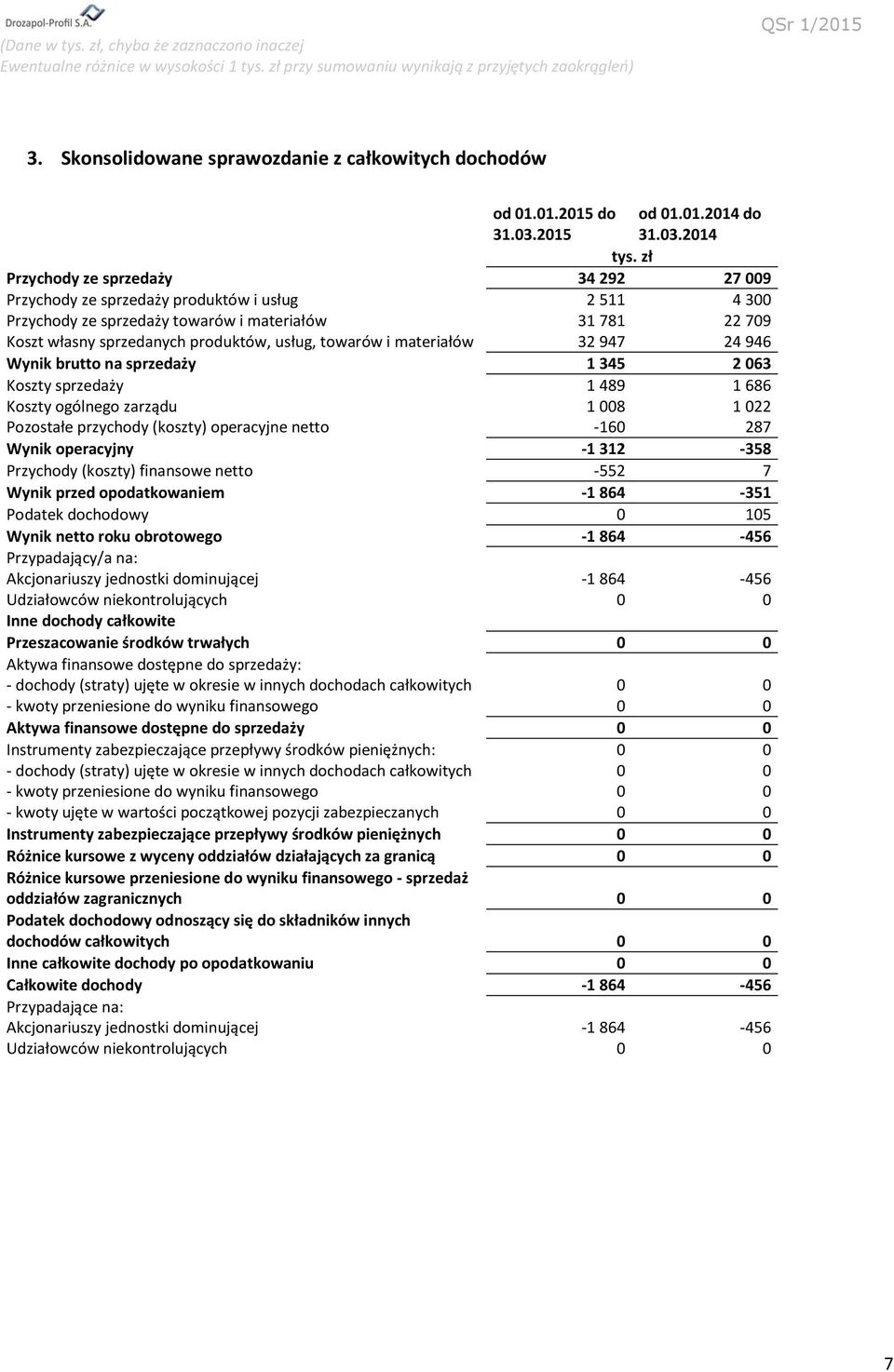 towarów i materiałów 32 947 24 946 Wynik brutto na sprzedaży 1 345 2 063 Koszty sprzedaży 1 489 1 686 Koszty ogólnego zarządu 1 008 1 022 Pozostałe przychody (koszty) operacyjne netto -160 287 Wynik