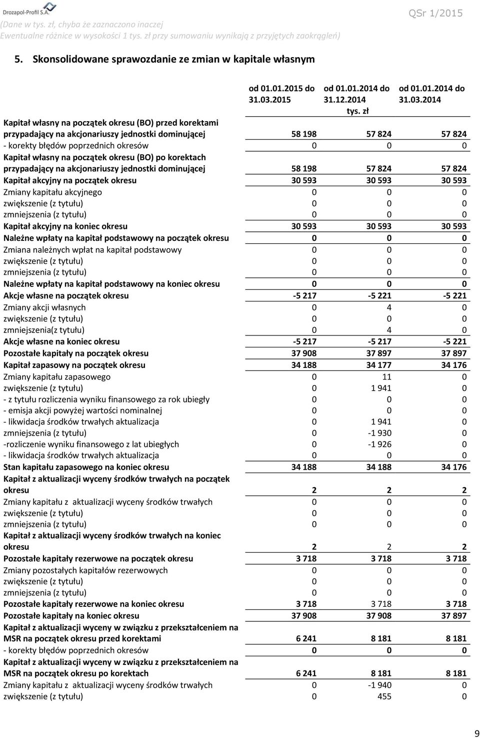 początek okresu (BO) po korektach przypadający na akcjonariuszy jednostki dominującej 58 198 57 824 57 824 Kapitał akcyjny na początek okresu 30 593 30 593 30 593 Zmiany kapitału akcyjnego 0 0 0