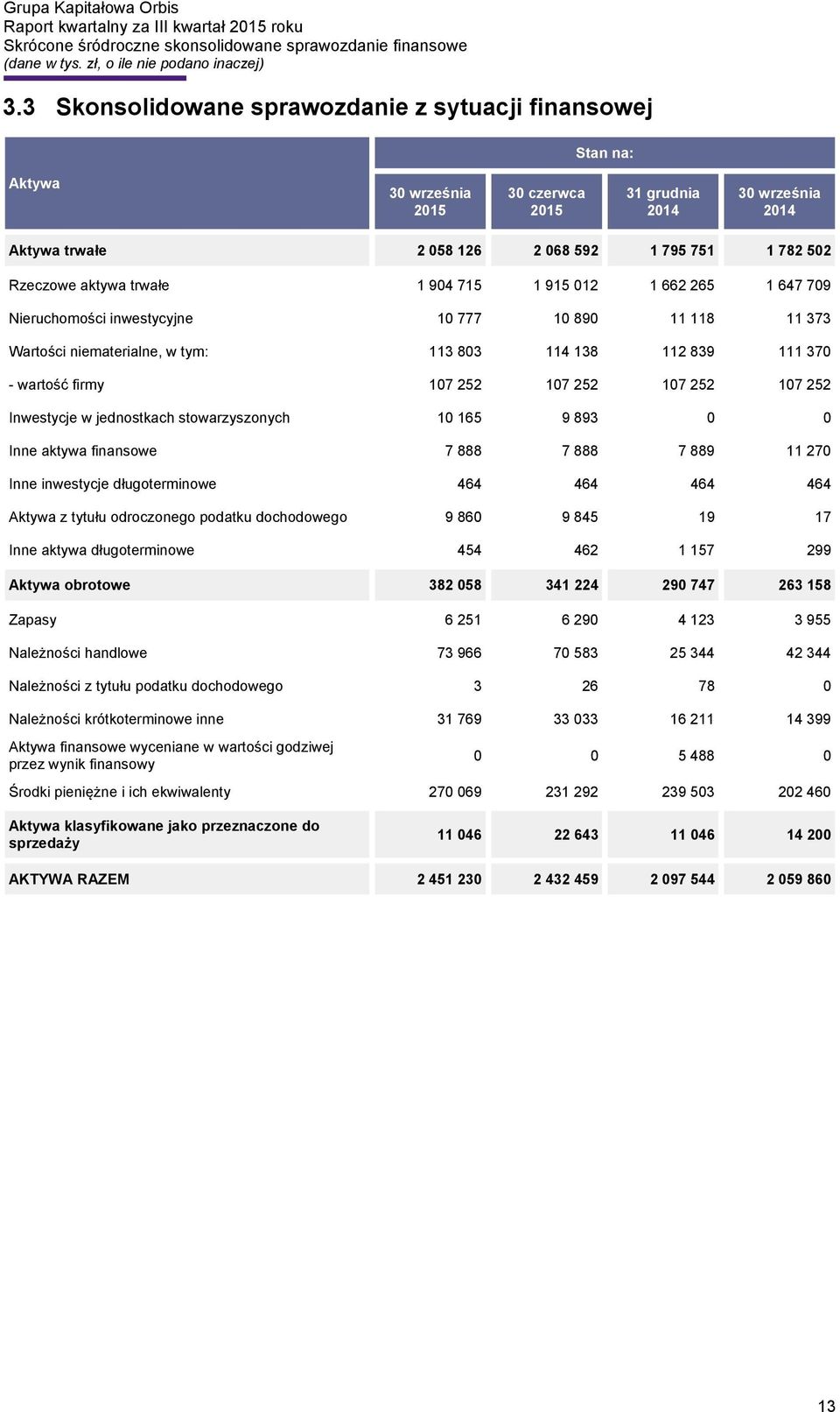 252 107 252 107 252 Inwestycje w jednostkach stowarzyszonych 10 165 9 893 0 0 Inne aktywa finansowe 7 888 7 888 7 889 11 270 Inne inwestycje długoterminowe 464 464 464 464 Aktywa z tytułu odroczonego