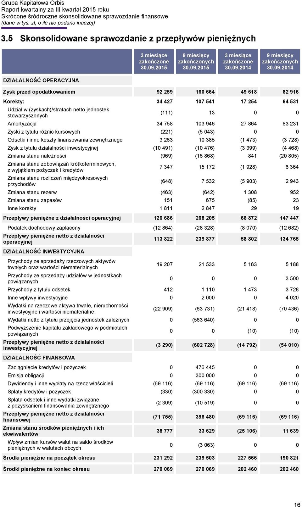 2015 3 miesiące zakończone 30.09.