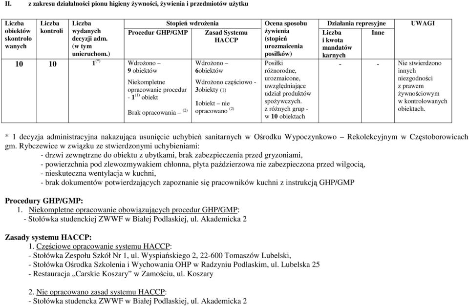 3obiekty (1) 1obiekt nie opracowano (2) Ocena sposobu Ŝywienia (stopień urozmaicenia posiłków) Posiłki róŝnorodne, urozmaicone, uwzględniające udział produktów spoŝywczych.