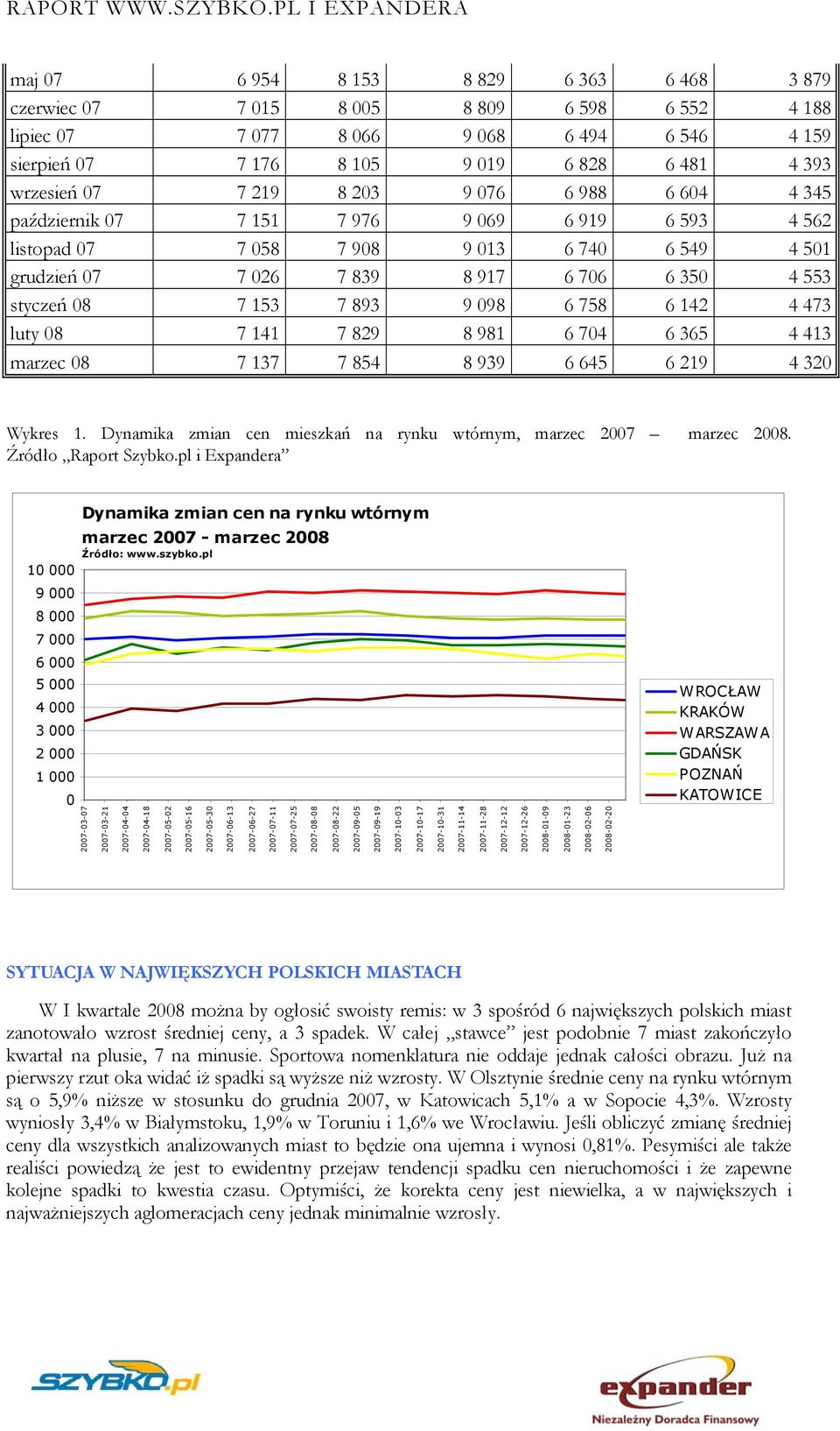 893 9 098 6 758 6 142 4 473 luty 08 7 141 7 829 8 981 6 704 6 365 4 413 marzec 08 7 137 7 854 8 939 6 645 6 219 4 320 Wykres 1. Dynamika zmian cen mieszkań na rynku wtórnym, marzec 2007 marzec 2008.
