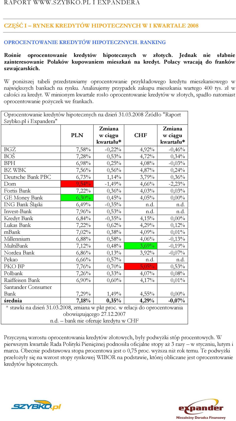 W poniższej tabeli przedstawiamy oprocentowanie przykładowego kredytu mieszkaniowego w największych bankach na rynku. Analizujemy przypadek zakupu mieszkania wartego 400 tys. zł w całości za kredyt.