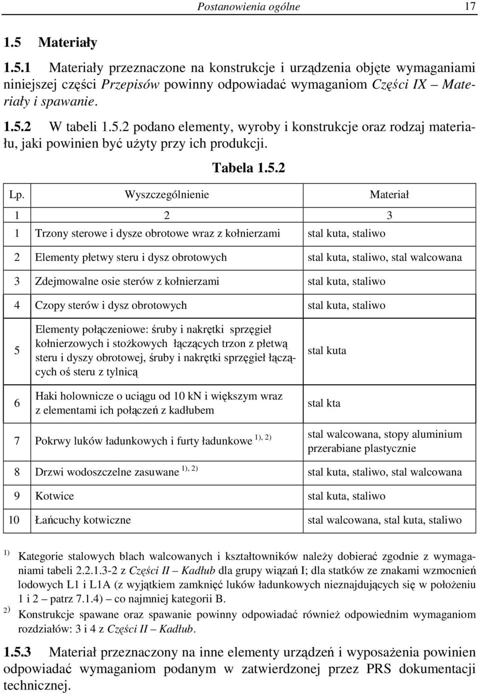 Wyszczególnienie Materiał 1 2 3 1 Trzony sterowe i dysze obrotowe wraz z kołnierzami stal kuta, staliwo 2 Elementy płetwy steru i dysz obrotowych stal kuta, staliwo, stal walcowana 3 Zdejmowalne osie