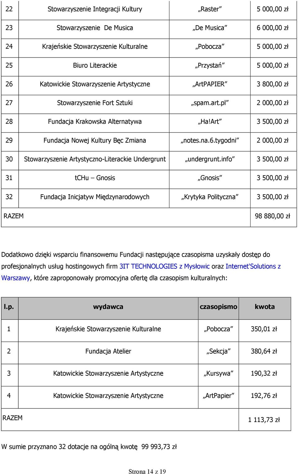 Art 3 500,00 zł 29 Fundacja Nowej Kultury Bęc Zmiana notes.na.6.tygodni 2 000,00 zł 30 Stowarzyszenie Artystyczno-Literackie Undergrunt undergrunt.