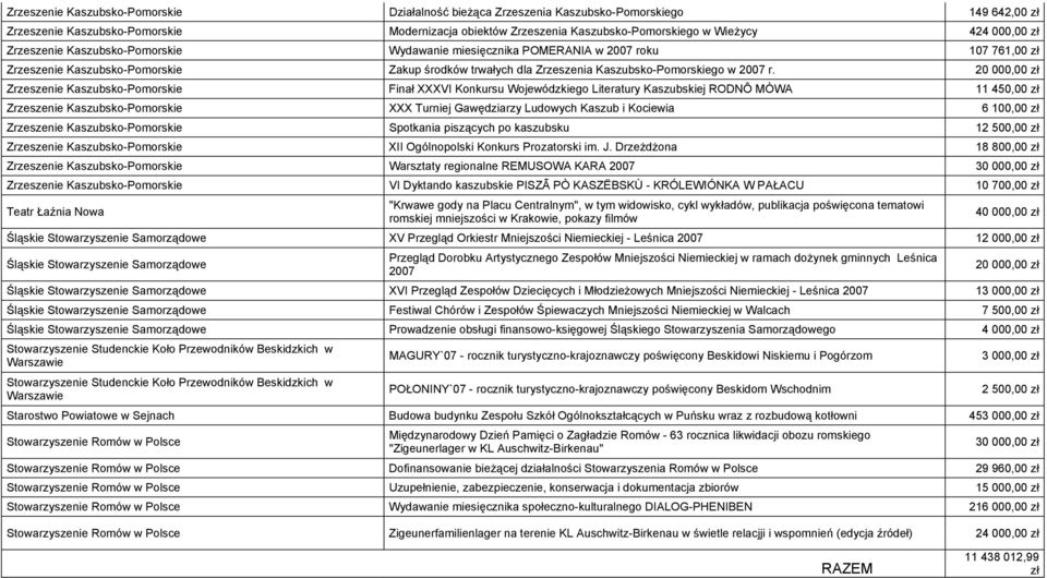 20 000,00 zł Zrzeszenie Kaszubsko-Pomorskie Finał XXXVI Konkursu Wojewódzkiego Literatury Kaszubskiej RODNÔ MÒWA 11 450,00 zł Zrzeszenie Kaszubsko-Pomorskie XXX Turniej Gawędziarzy Ludowych Kaszub i