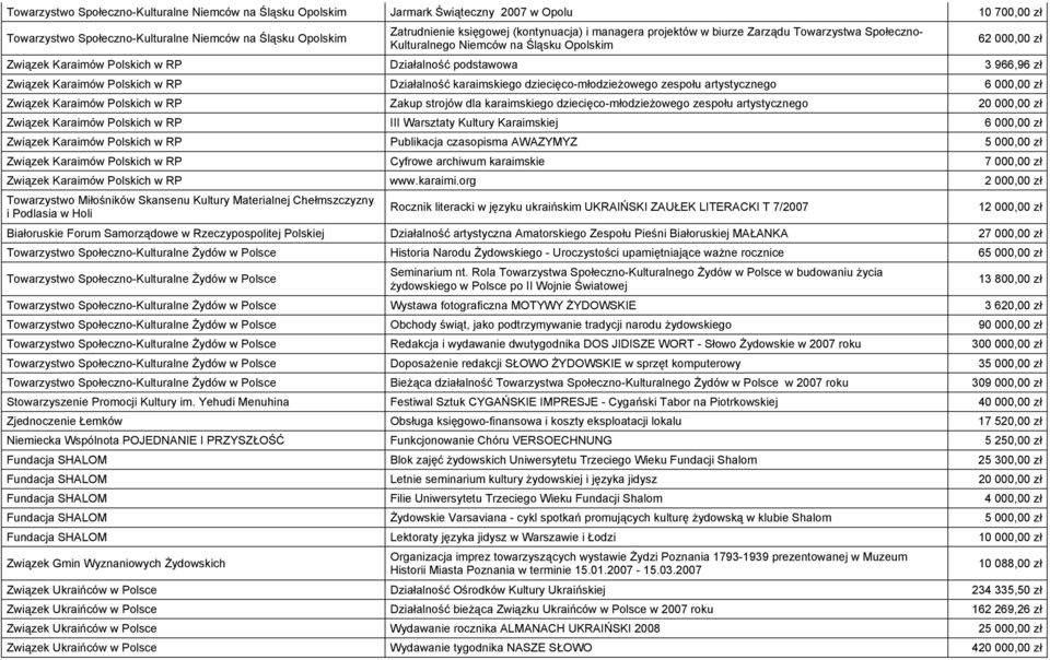 Związek Karaimów Polskich w RP Działalność karaimskiego dziecięco-młodzieżowego zespołu artystycznego 6 000,00 zł Związek Karaimów Polskich w RP Zakup strojów dla karaimskiego dziecięco-młodzieżowego