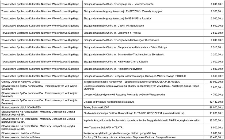 Społeczno-Kulturalne Niemców Województwa Śląskiego Bieżąca działalność grupy tanecznej SANSSOUSI z Rudnika 2 500,00 zł Towarzystwo Społeczno-Kulturalne Niemców Województwa Śląskiego Bieżąca