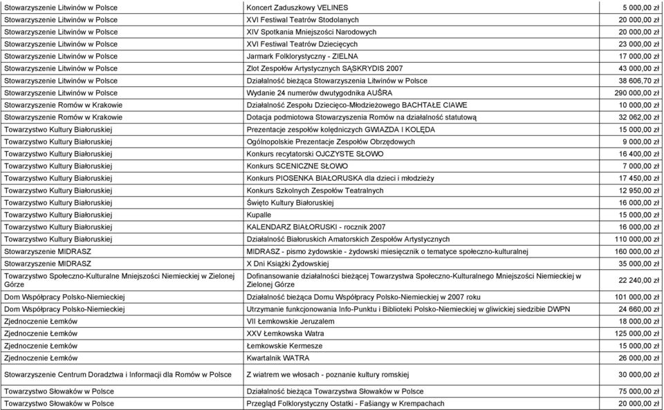 Stowarzyszenie Litwinów w Polsce Zlot Zespołów Artystycznych SĄSKRYDIS 2007 43 000,00 zł Stowarzyszenie Litwinów w Polsce Działalność bieżąca Stowarzyszenia Litwinów w Polsce 38 606,70 zł