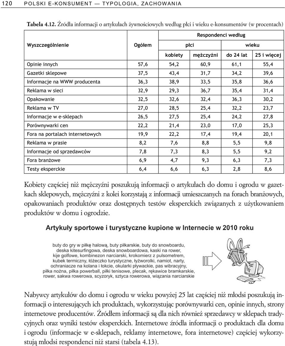 w e-sklepach 26,5 27,5 25,4 24,2 27,8 Porównywarki cen 22,2 21,4 23,0 17,0 25,3 Fora na portalach internetowych 19,9 22,2 17,4 19,4 20,1 Reklama w prasie 8,2 7,6 8,8 5,5 9,8 Informacje od sprzedawców