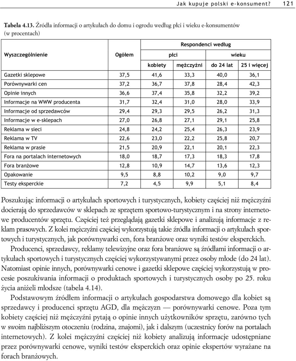 32,2 39,2 Informacje na WWW producenta 31,7 32,4 31,0 28,0 33,9 Informacje od sprzedawców 29,4 29,3 29,5 26,2 31,3 Informacje w e-sklepach 27,0 26,8 27,1 29,1 25,8 Reklama w sieci 24,8 24,2 25,4 26,3