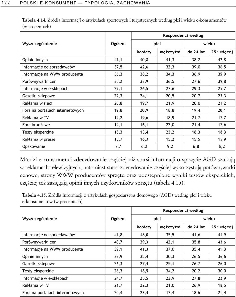 WWW producenta 36,3 38,2 34,3 36,9 35,9 Porównywarki cen 35,2 33,9 36,5 27,6 39,8 Informacje w e-sklepach 27,1 26,5 27,6 29,3 25,7 Gazetki sklepowe 22,3 24,1 20,5 20,7 23,3 Reklama w sieci 20,8 19,7