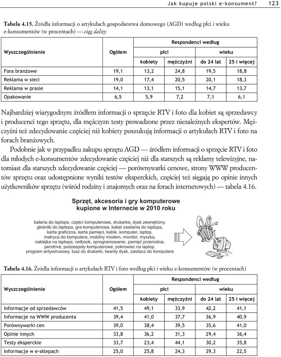 prasie 14,1 13,1 15,1 14,7 13,7 Opakowanie 6,5 5,9 7,2 7,1 6,1 Najbardziej wiarygodnym ród em informacji o sprz cie RTV i foto dla kobiet s sprzedawcy i producenci tego sprz tu, dla m czyzn testy