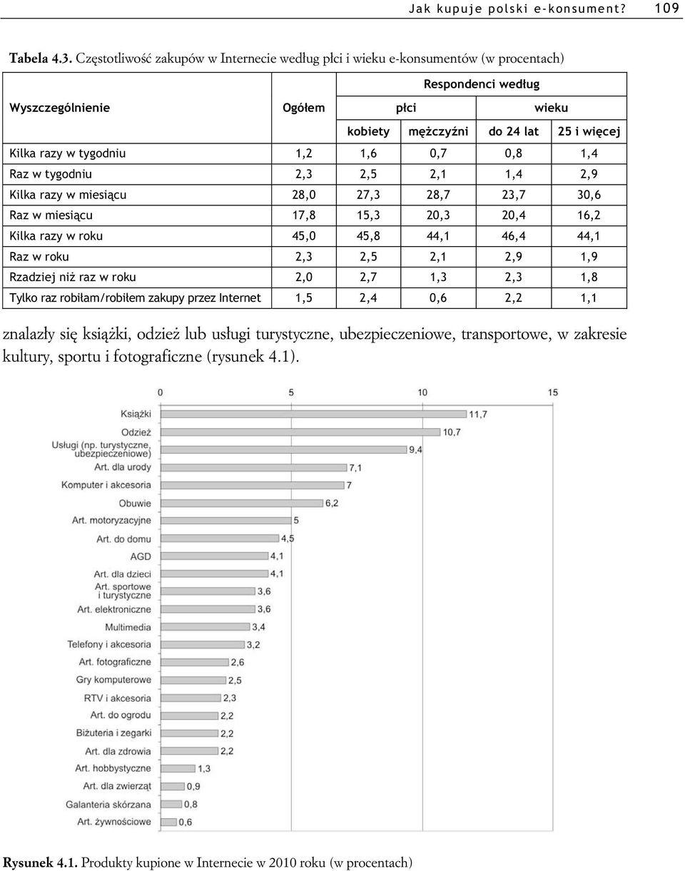 cu 28,0 27,3 28,7 23,7 30,6 Raz w miesi cu 17,8 15,3 20,3 20,4 16,2 Kilka razy w roku 45,0 45,8 44,1 46,4 44,1 Raz w roku 2,3 2,5 2,1 2,9 1,9 Rzadziej ni raz w roku 2,0