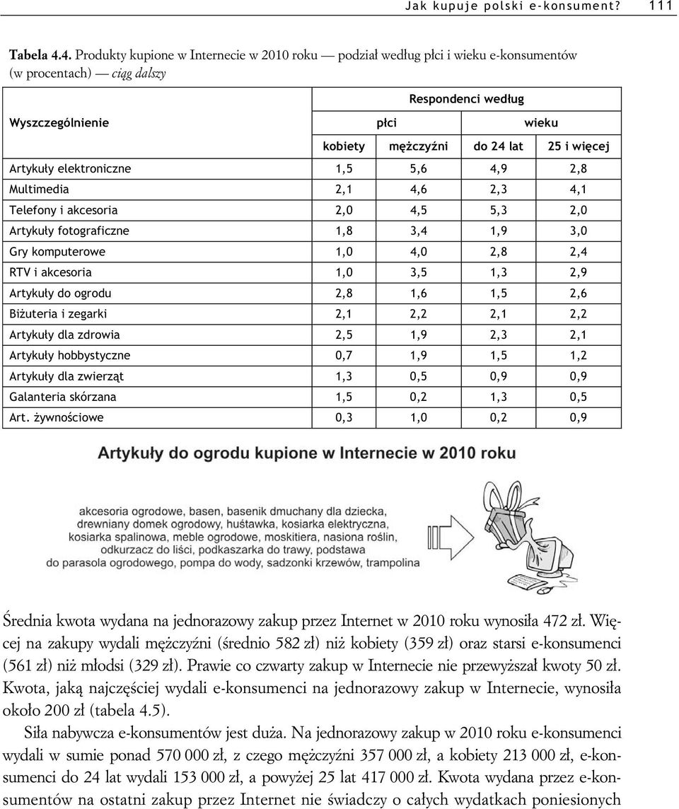 5,3 2,0 Artyku y fotograficzne 1,8 3,4 1,9 3,0 Gry komputerowe 1,0 4,0 2,8 2,4 RTV i akcesoria 1,0 3,5 1,3 2,9 Artyku y do ogrodu 2,8 1,6 1,5 2,6 Bi uteria i zegarki 2,1 2,2 2,1 2,2 Artyku y dla