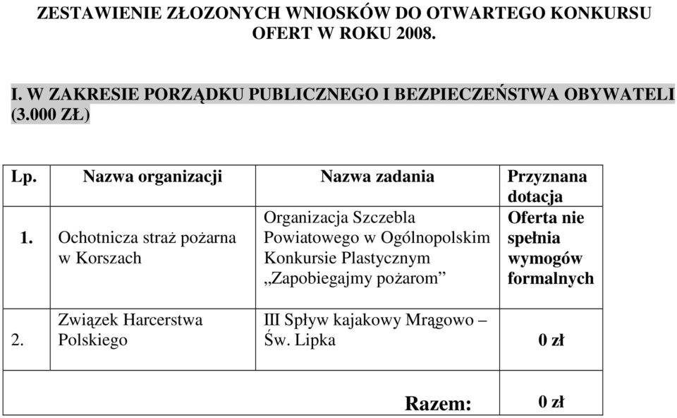 Ochotnicza straŝ poŝarna w Korszach Organizacja Szczebla Powiatowego w