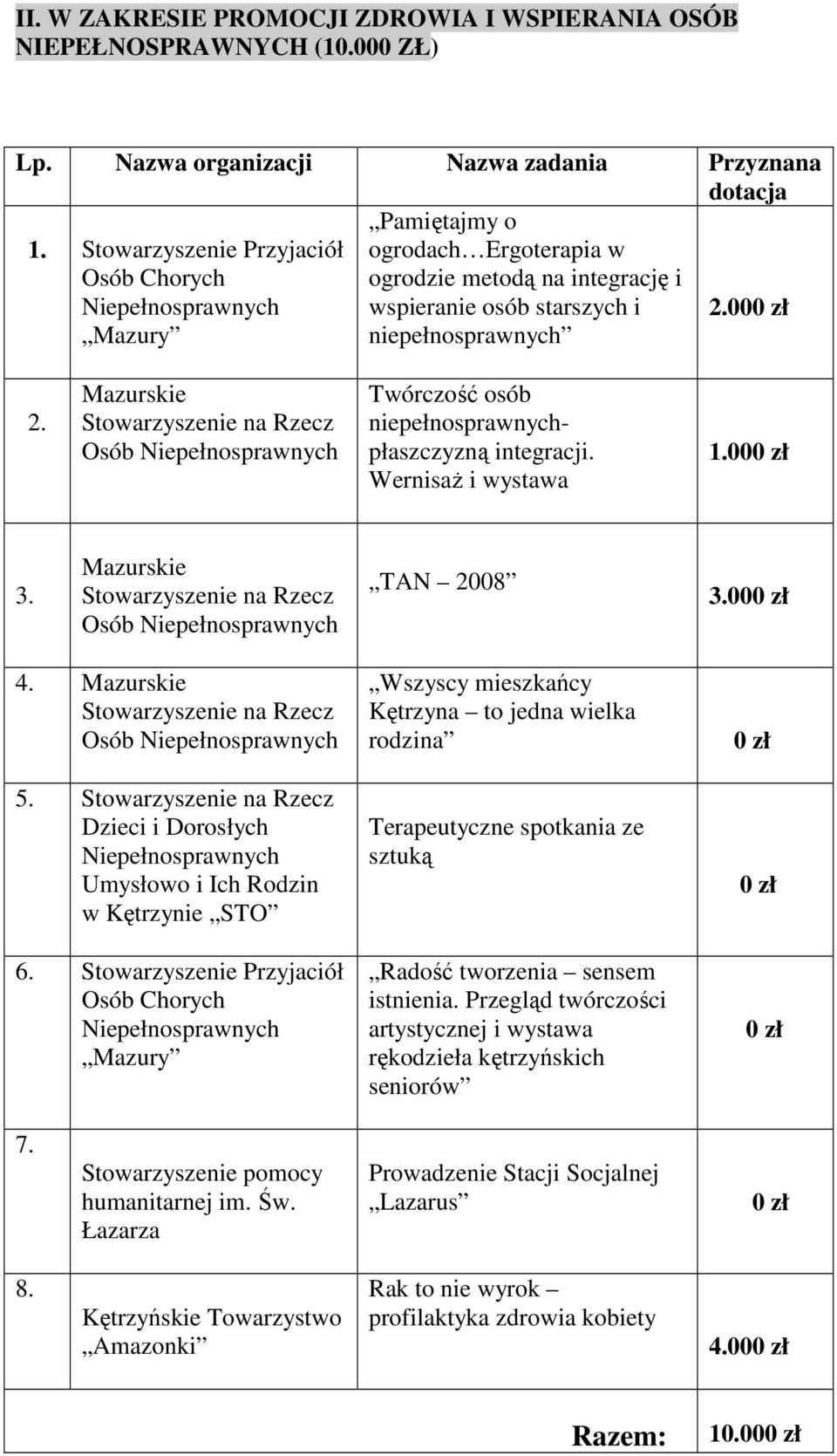 niepełnosprawnychpłaszczyzną integracji. WernisaŜ i wystawa 1.00 3. Mazurskie Osób TAN 2008 3.00 4. Mazurskie Osób 5. Dzieci i Dorosłych Umysłowo i Ich Rodzin w Kętrzynie STO 6.