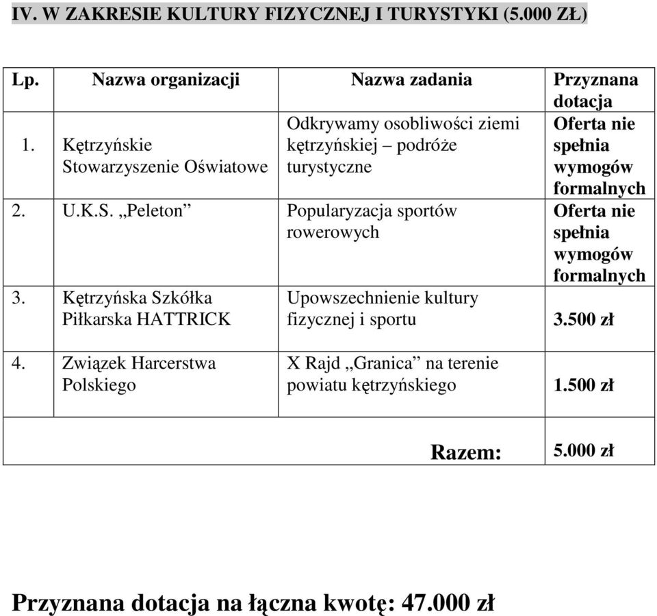 Kętrzyńska Szkółka Piłkarska HATTRICK Upowszechnienie kultury fizycznej i sportu 3.50 4.