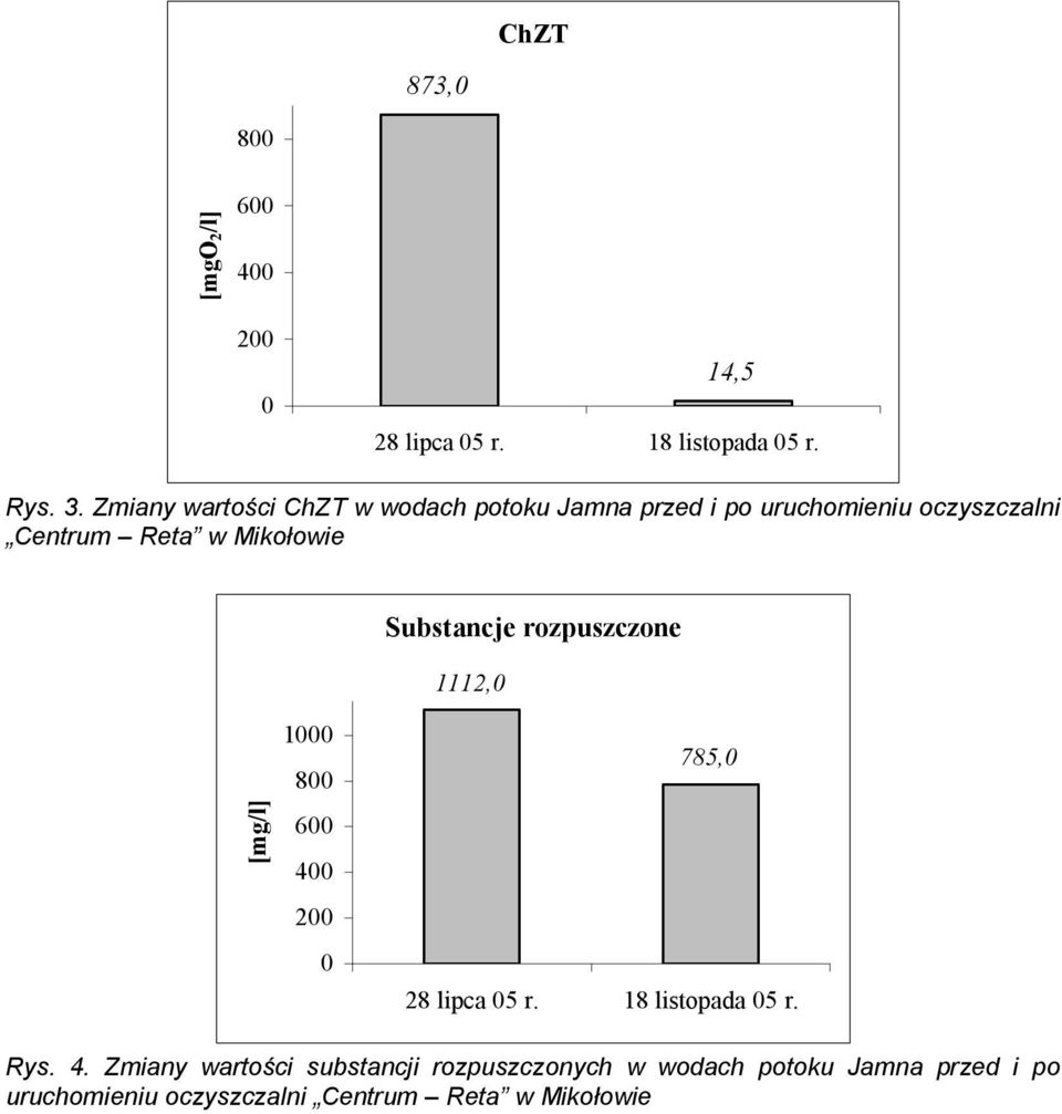 Substancje rozpuszczone 1112,0 [mg/l] 1000 800 600 400 200 0 785,0 28 lipca 05 r. 18 listopada 05 r. Rys.