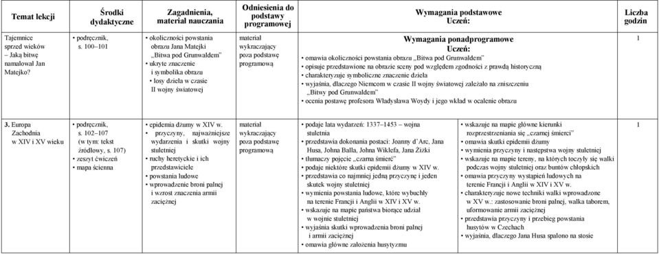 00 0 okoliczności powstania obrazu Jana Matejki Bitwa pod Grunwaldem ukryte znaczenie i symbolika obrazu losy dzieła w czasie II wojny światowej materiał wykraczający poza podstawę programową