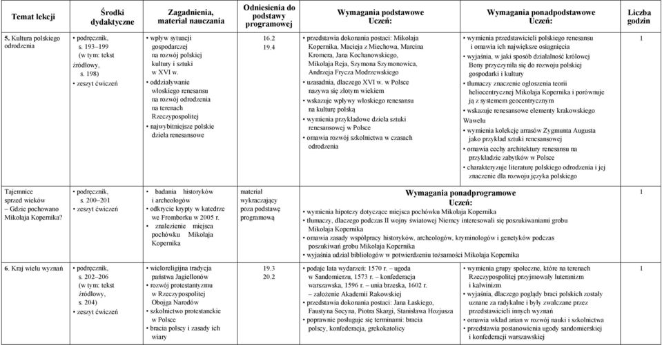 4 przedstawia dokonania postaci: Mikołaja Kopernika, Macieja z Miechowa, Marcina Kromera, Jana Kochanowskiego, Mikołaja Reja, Szymona Szymonowica, Andrzeja Frycza Modrzewskiego uzasadnia, dlaczego