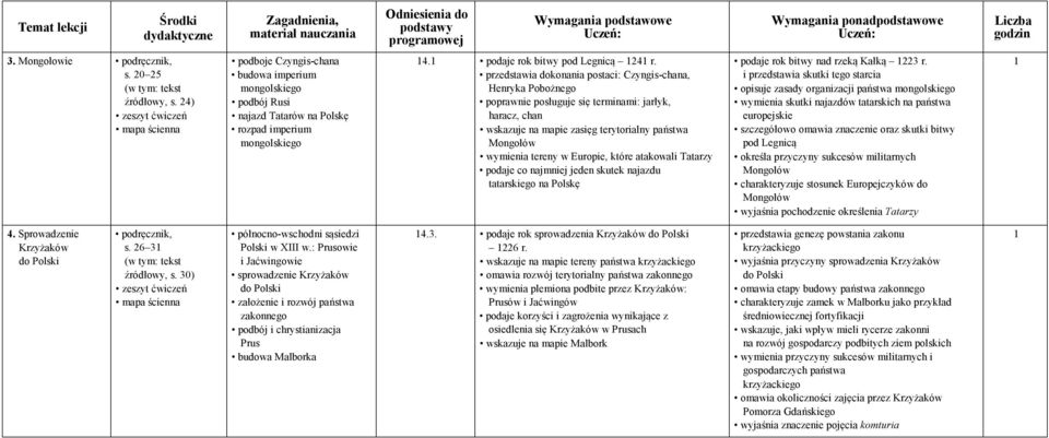 Europie, które atakowali Tatarzy podaje co najmniej jeden skutek najazdu tatarskiego na Polskę podaje rok bitwy nad rzeką Kałką 223 r.