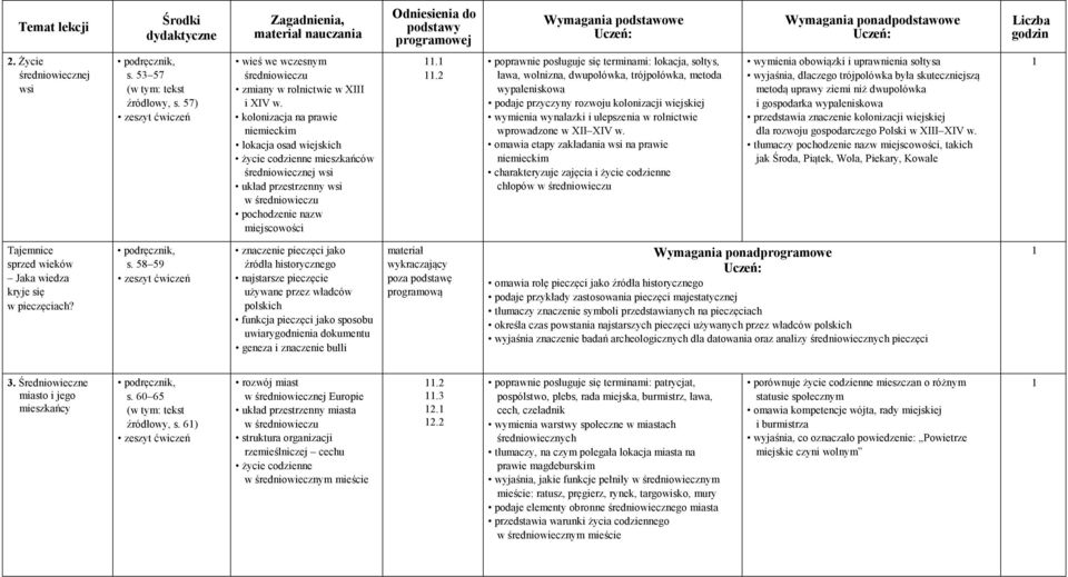 .2 poprawnie posługuje się terminami: lokacja, sołtys, ława, wolnizna, dwupolówka, trójpolówka, metoda wypaleniskowa podaje przyczyny rozwoju kolonizacji wiejskiej wymienia wynalazki i ulepszenia w